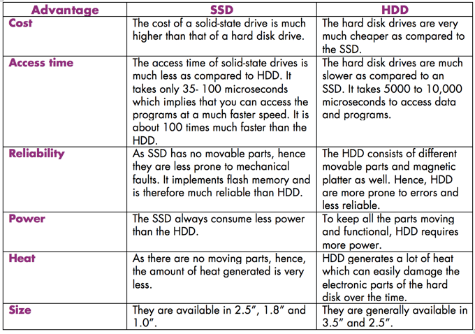 disadvantages of ssd hard drives